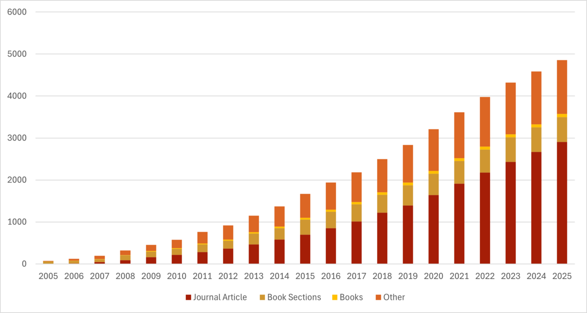 Graph of Cummulative Publications using the Survey of Health, Ageing and Retirement in Europe dataset by Year 2005-2025