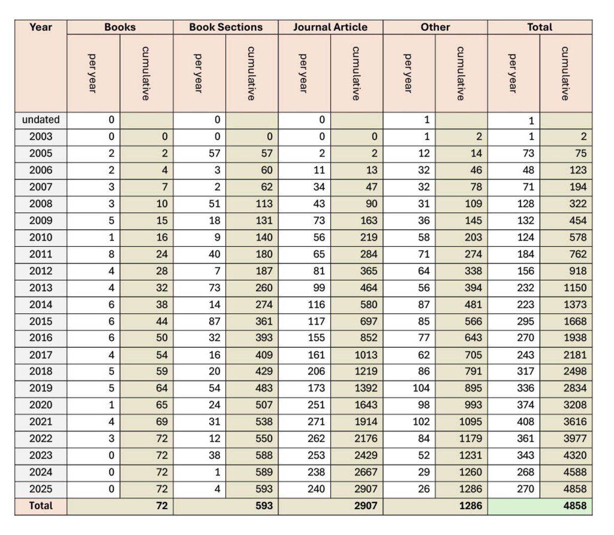 Table of Publication Types (books, book sections, journal articles, other) using Survey of Health, Ageing and Retirement Dataset by Year 2003-2025