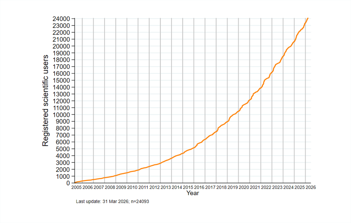 Graph of officially registered users of the Survey of Health, Ageing and Retirement in Europe Dataset over time 2005-2026, March 2026