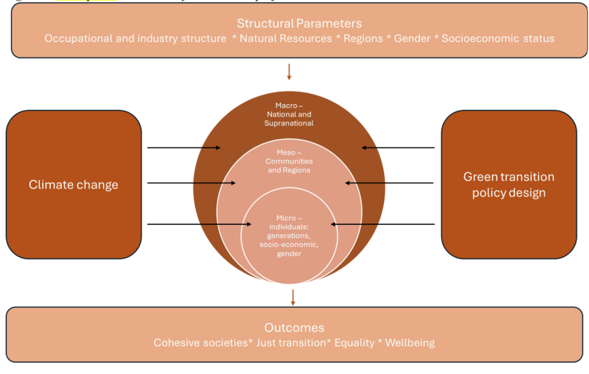 SoGreen Conceptual Framework 