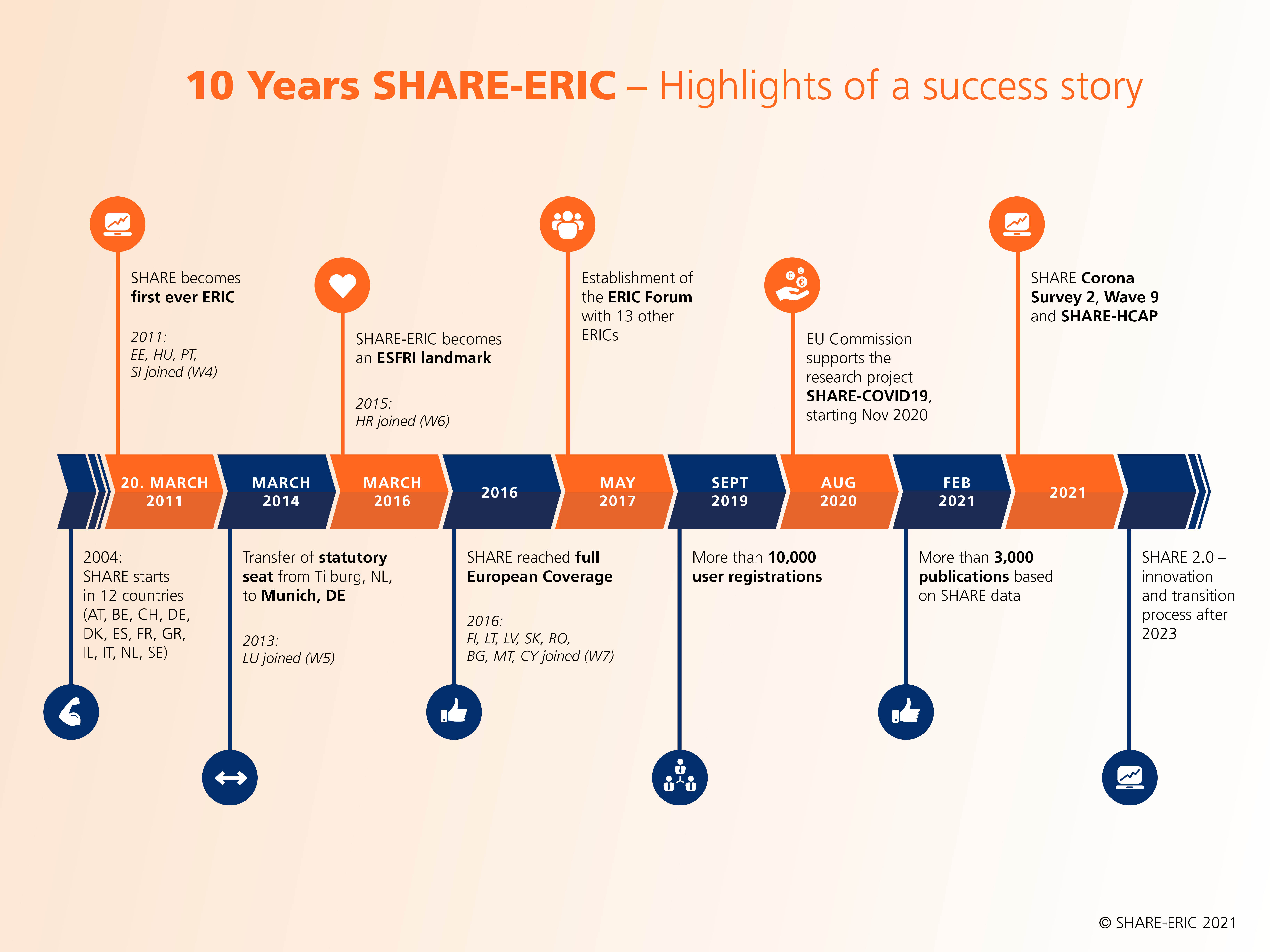 Survey of Health, Ageing and Retirement in Europe Timeline 